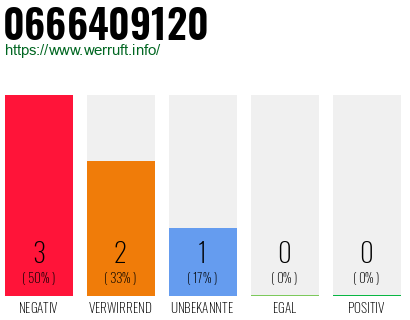 Rufnummer 0666409120 Telefonnummer 0666409120