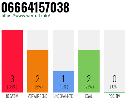 Rufnummer 06664157038 Telefonnummer 06664157038