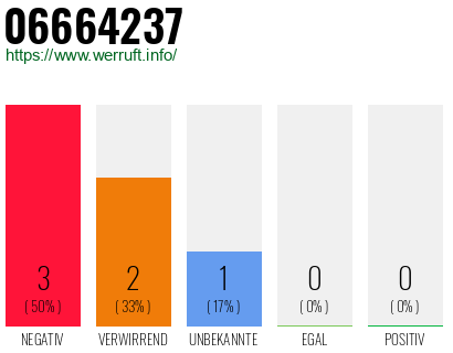 Rufnummer 06664237 Telefonnummer 06664237