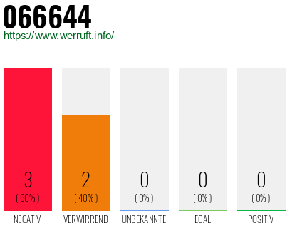 Rufnummer 066644 Telefonnummer 066644