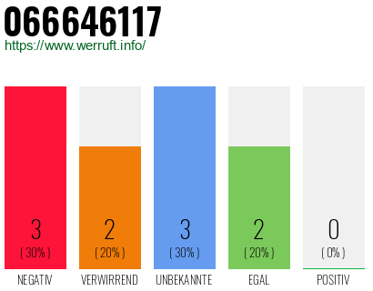 Rufnummer 066646117 Telefonnummer 066646117
