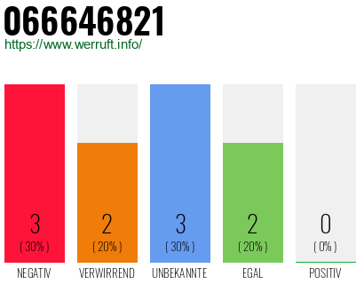 Rufnummer 066646821 Telefonnummer 066646821