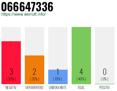 Rufnummer 066647336 Telefonnummer 066647336