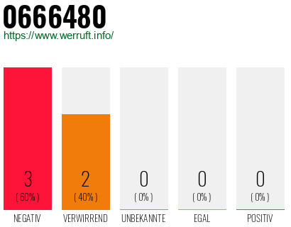 Rufnummer 0666480 Telefonnummer 0666480