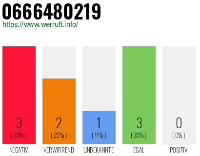 Rufnummer 0666480219 Telefonnummer 0666480219