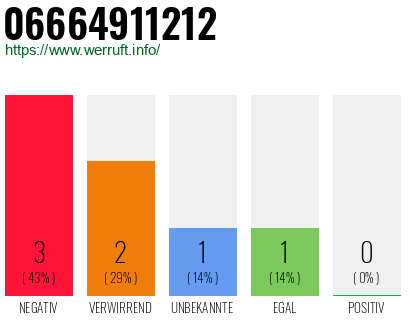 Rufnummer 06664911212 Telefonnummer 06664911212