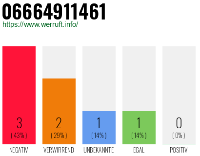 Rufnummer 06664911461 Telefonnummer 06664911461