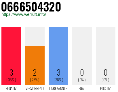 Rufnummer 0666504320 Telefonnummer 0666504320