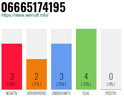 Rufnummer 06665174195 Telefonnummer 06665174195
