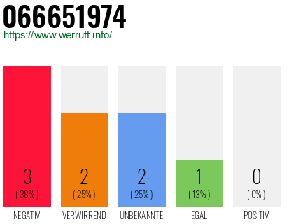 Rufnummer 066651974 Telefonnummer 066651974