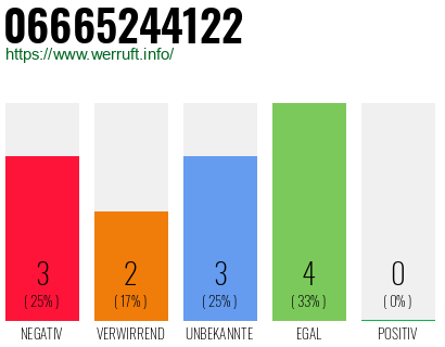 Rufnummer 06665244122 Telefonnummer 06665244122