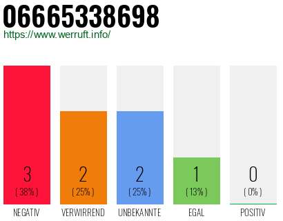 Rufnummer 06665338698 Telefonnummer 06665338698