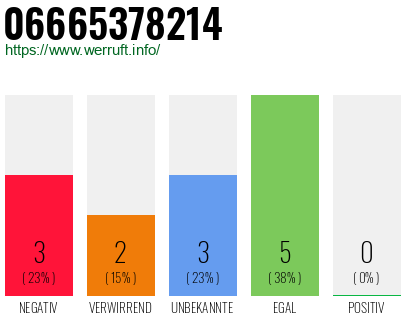 Rufnummer 06665378214 Telefonnummer 06665378214