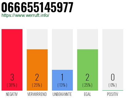 Rufnummer 066655145977 Telefonnummer 066655145977