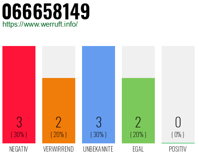 Rufnummer 066658149 Telefonnummer 066658149