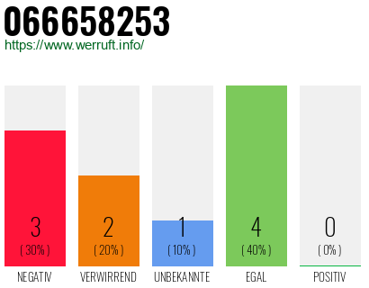 Rufnummer 066658253 Telefonnummer 066658253