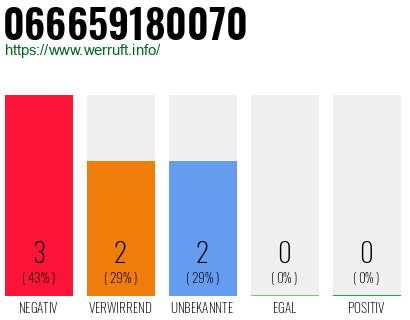 Rufnummer 066659180070 Telefonnummer 066659180070