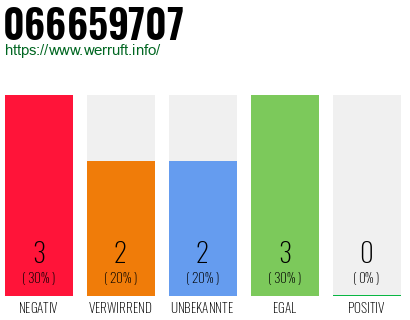 Rufnummer 066659707 Telefonnummer 066659707