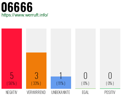 Rufnummer 06666 Telefonnummer 06666
