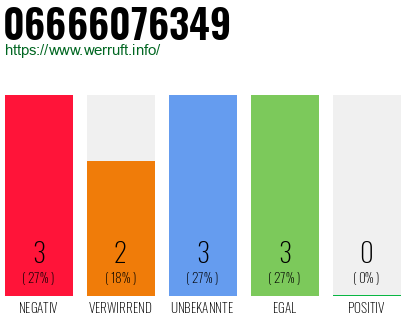 Rufnummer 06666076349 Telefonnummer 06666076349