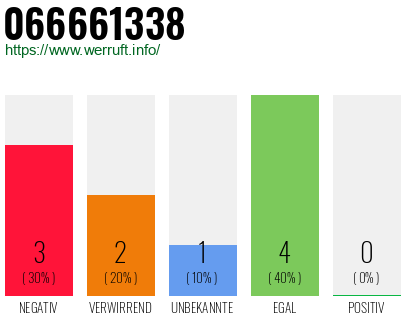 Rufnummer 066661338 Telefonnummer 066661338