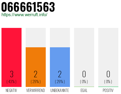 Rufnummer 066661563 Telefonnummer 066661563