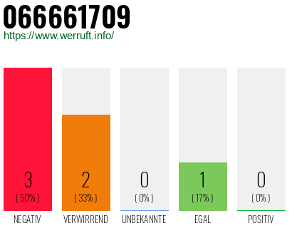 Rufnummer 066661709 Telefonnummer 066661709