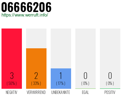 Rufnummer 06666206 Telefonnummer 06666206