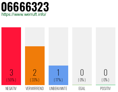Rufnummer 06666323 Telefonnummer 06666323
