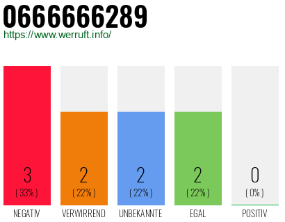 Rufnummer 0666666289 Telefonnummer 0666666289