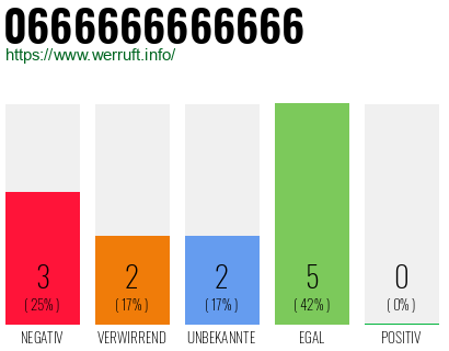 Rufnummer 0666666666666 Telefonnummer 0666666666666