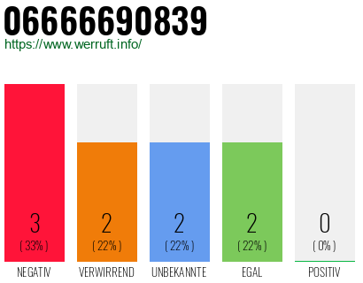 Rufnummer 06666690839 Telefonnummer 06666690839