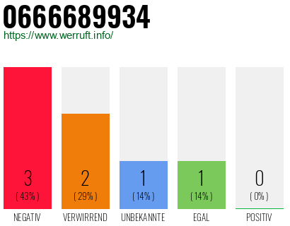 Rufnummer 0666689934 Telefonnummer 0666689934