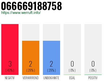 Rufnummer 066669188758 Telefonnummer 066669188758