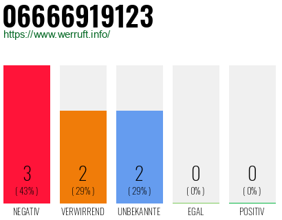 Rufnummer 06666919123 Telefonnummer 06666919123