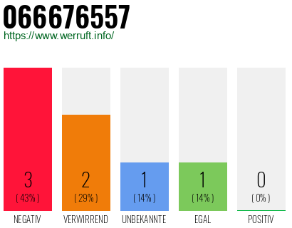 Rufnummer 066676557 Telefonnummer 066676557