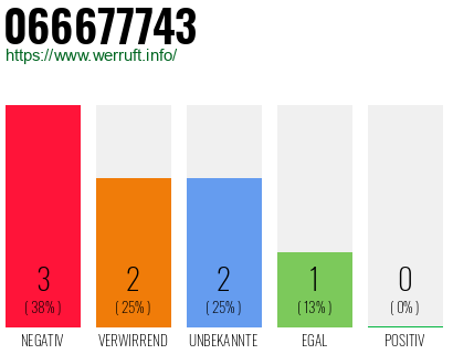 Rufnummer 066677743 Telefonnummer 066677743