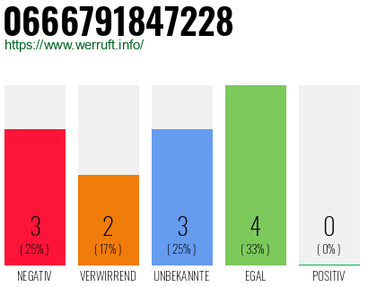 Rufnummer 0666791847228 Telefonnummer 0666791847228