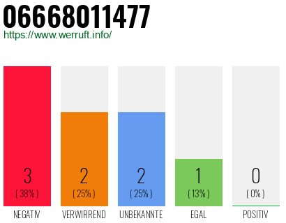 Rufnummer 06668011477 Telefonnummer 06668011477