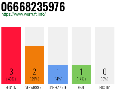 Rufnummer 06668235976 Telefonnummer 06668235976