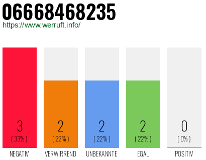 Rufnummer 06668468235 Telefonnummer 06668468235