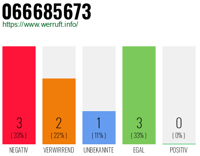Rufnummer 066685673 Telefonnummer 066685673