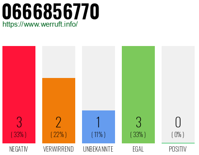 Rufnummer 0666856770 Telefonnummer 0666856770