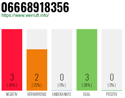 Rufnummer 06668918356 Telefonnummer 06668918356