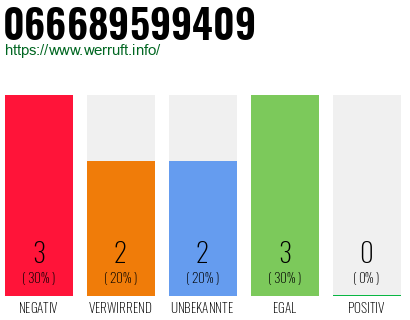 Rufnummer 066689599409 Telefonnummer 066689599409