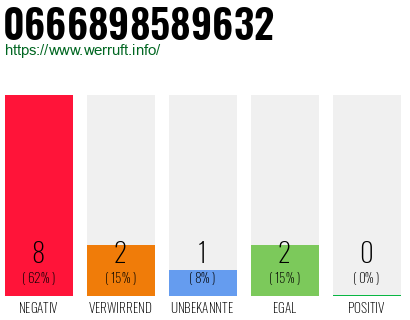 Rufnummer 0666898589632 Telefonnummer 0666898589632