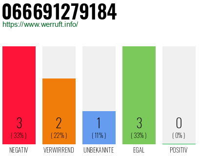 Rufnummer 066691279184 Telefonnummer 066691279184