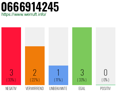 Rufnummer 0666914245 Telefonnummer 0666914245