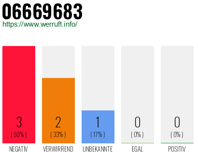 Rufnummer 06669683 Telefonnummer 06669683