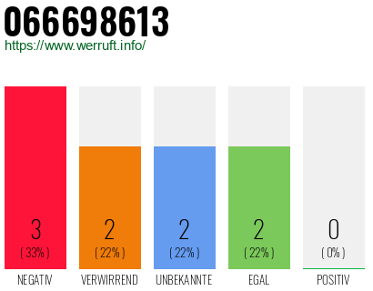 Rufnummer 066698613 Telefonnummer 066698613